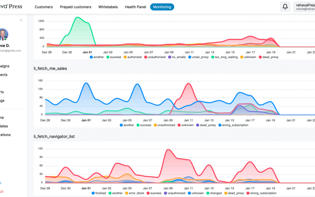 Business intelligence (BI) The Critical Tool